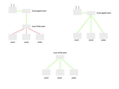 network network